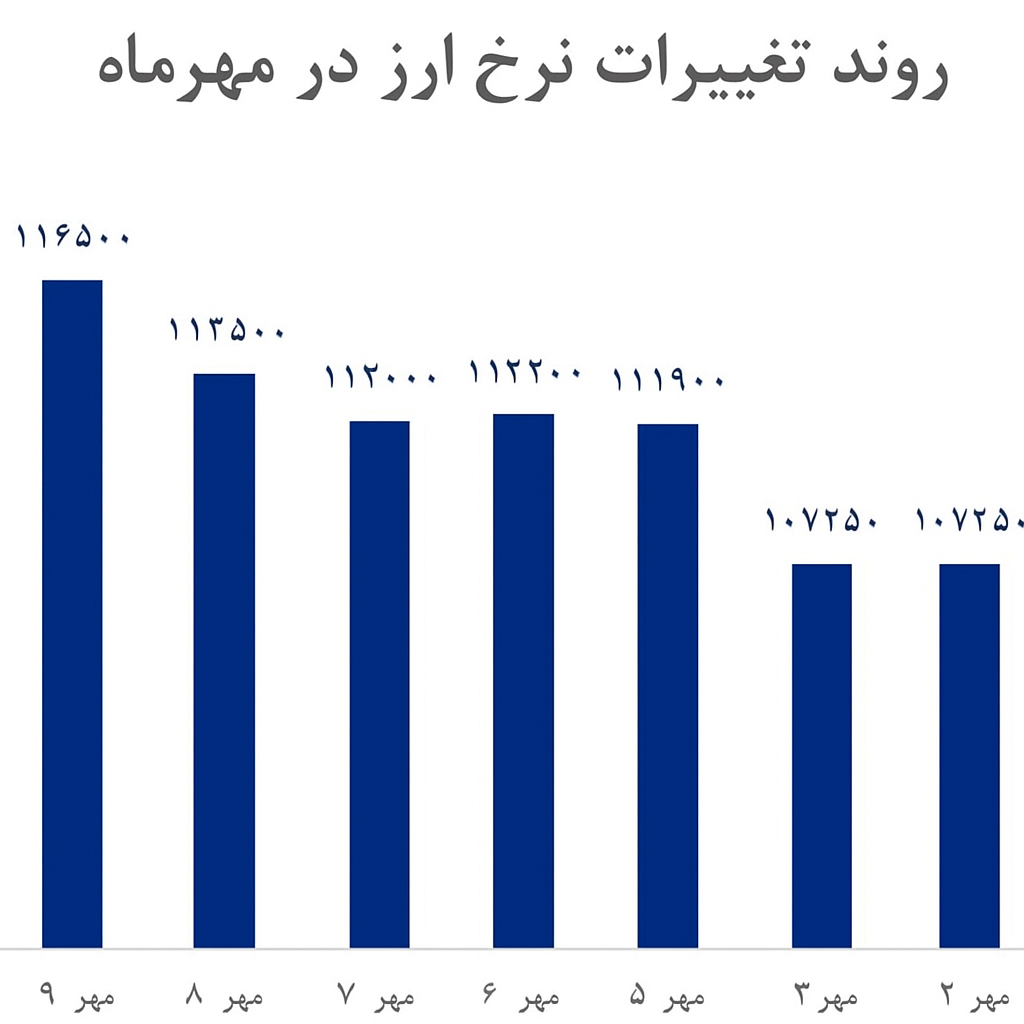 تحلیل نوسانات قیمت میلگرد | بررسی تأثیر دلار بازار آهن 1404